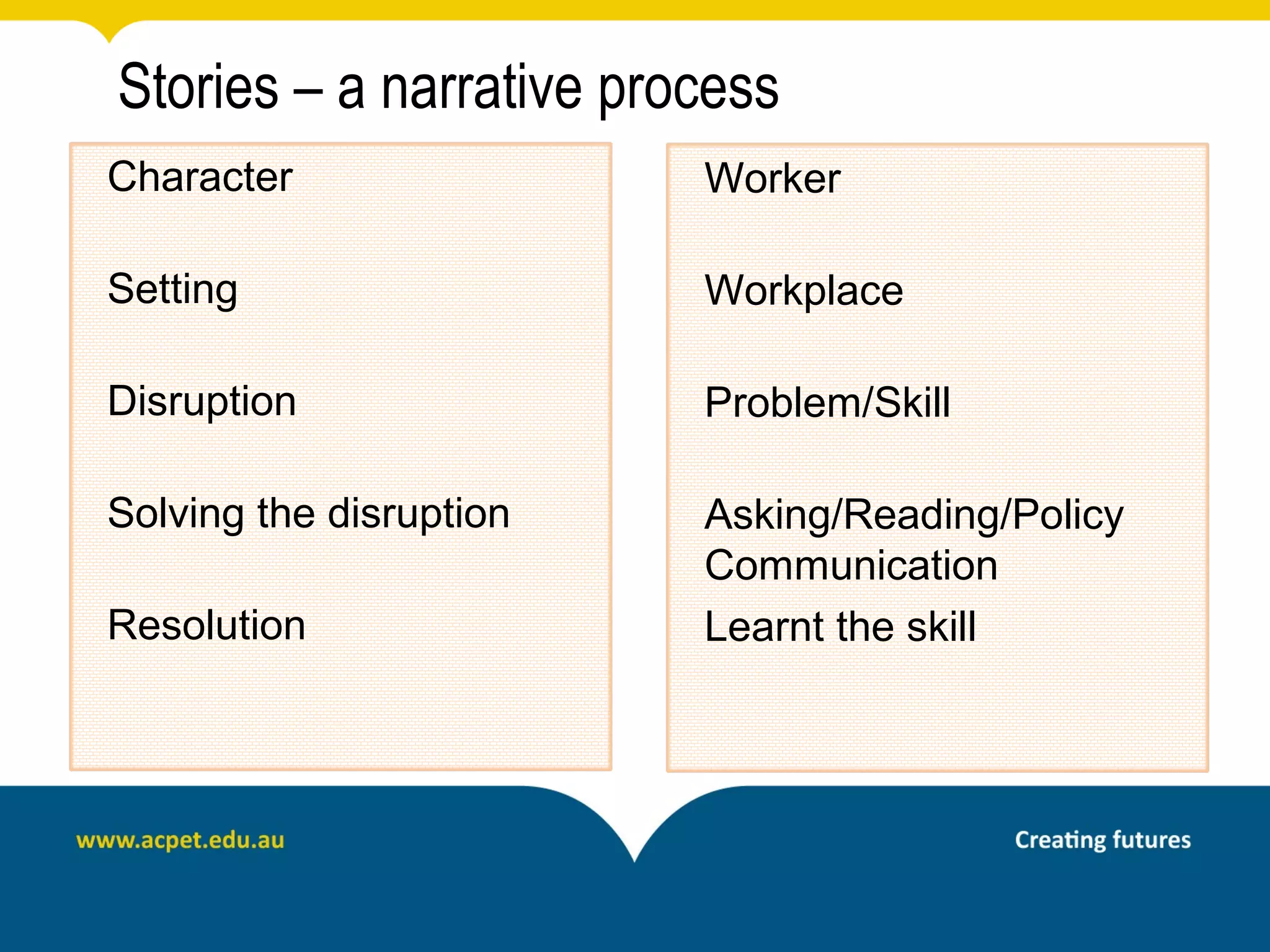Stories – a narrative process
Character                Worker

Setting                  Workplace

Disruption               Problem/Skill

Solving the disruption   Asking/Reading/Policy
                         Communication
Resolution               Learnt the skill
 