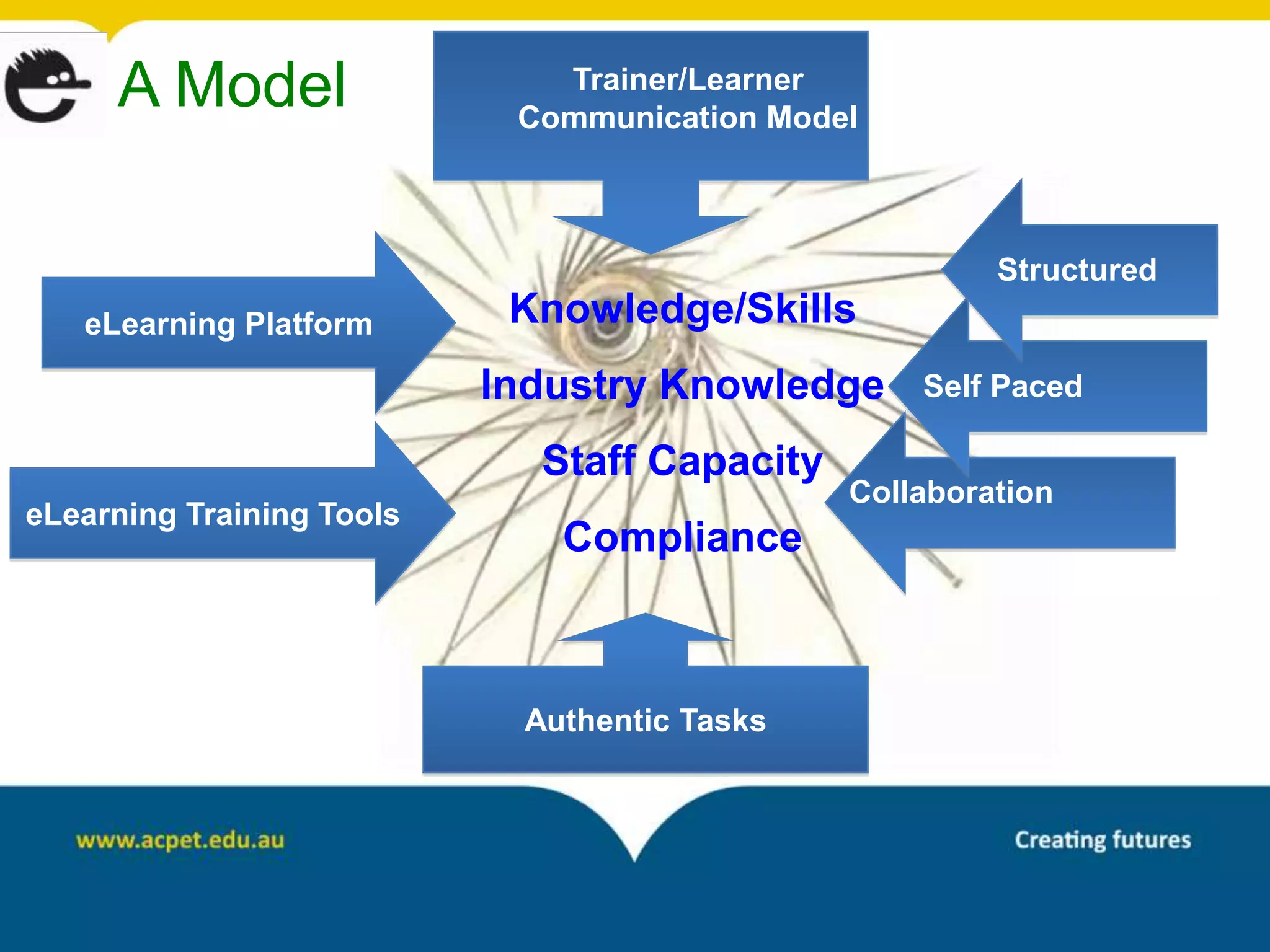 A Model                  Trainer/Learner
                            Communication Model



                                                       Structured
   eLearning Platform       Knowledge/Skills
                           Industry Knowledge     Self Paced

                             Staff Capacity
                                              Collaboration
eLearning Training Tools
                              Compliance



                            Authentic Tasks
 