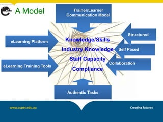 A Model                  Trainer/Learner
                            Communication Model



                                                       Structured
   eLearning Platform       Knowledge/Skills
                           Industry Knowledge     Self Paced

                             Staff Capacity
                                              Collaboration
eLearning Training Tools
                              Compliance



                            Authentic Tasks
 