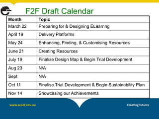 F2F Draft Calendar
Month         Topic
March 22      Preparing for & Designing ELearnng
April 19      Delivery Platforms
May 24        Enhancing, Finding, & Customising Resources
June 21       Creating Resources
July 19       Finalise Design Map & Begin Trial Development
Aug 23        N/A
Sept          N/A
Oct 11        Finalise Trial Development & Begin Sustainability Plan
Nov 14        Showcasing our Achievements
 