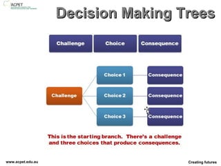 Decision Making Trees 
