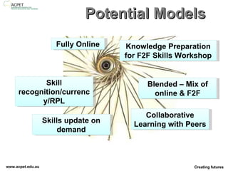 Fully Online Knowledge Preparation for F2F Skills Workshop Blended – Mix of online & F2F Skill recognition/currency/RPL Skills update on demand Collaborative Learning with Peers Potential Models 