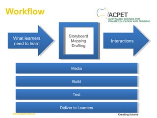 Workflow What learners need to learn Storyboard Mapping Drafting Interactions Media Build Test Deliver to Learners 