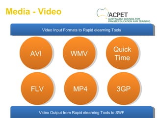 Media - Video FLV AVI WMV MP4 QuickTime 3GP Video Output from Rapid elearning Tools to SWF Video Input Formats to Rapid elearning Tools 