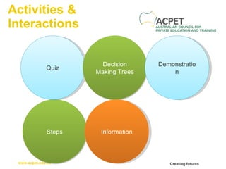 Activities & Interactions Steps Quiz Decision Making Trees Information Demonstration 