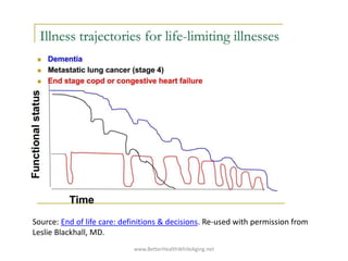 Aging & Advance Care Planning Slide 11