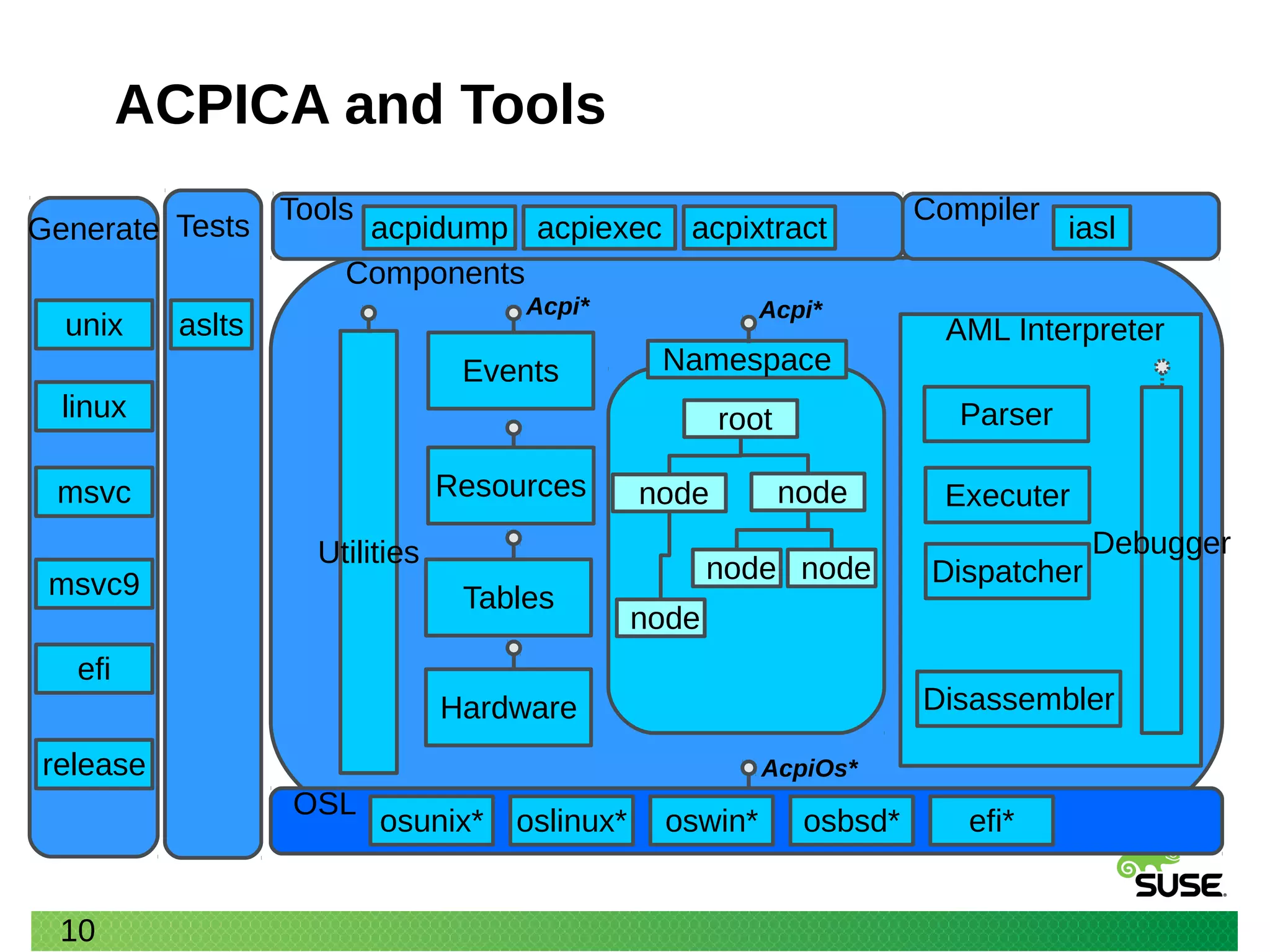10
ACPICA and Tools
Components
Namespace
AML Interpreter
Tables
Events
OSL
Parser
Resources
Hardware
Utilities
Disassembler
Dispatcher
Executer
Debugger
Tools
acpidump acpiexec
Compiler
TestsGenerate
release
linux
msvc
unix
msvc9
efi
acpixtract
root
node node
node node
node
iasl
osunix* oslinux* oswin* osbsd* efi*
aslts
Acpi*Acpi*
AcpiOs*
 