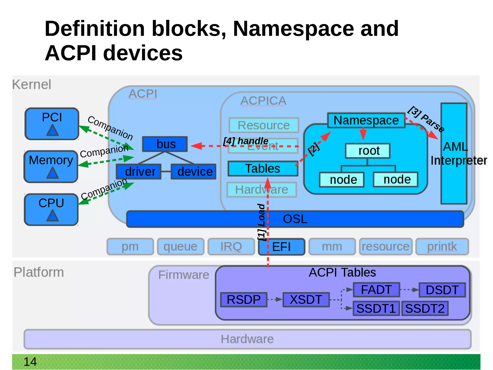 14
Definition blocks, Namespace and
ACPI devices
[1]Load
[2]
[3] Parse
PCI
CPU
Memory
Companion
Companion
Companion
PCI
CPU
Memory
[4] handle
 