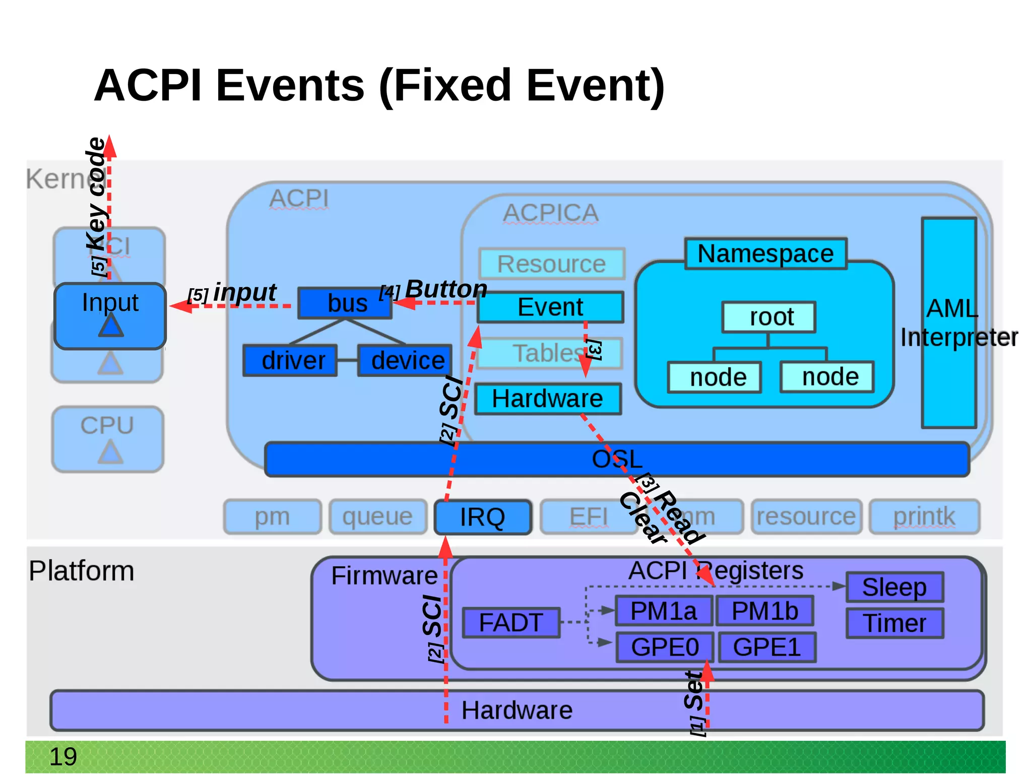 19
ACPI Events (Fixed Event)
[1]Set
[2]SCI[2]SCI
[3]
[3]Read
Clear
[4] Button
Input [5] input
[5]Keycode
 