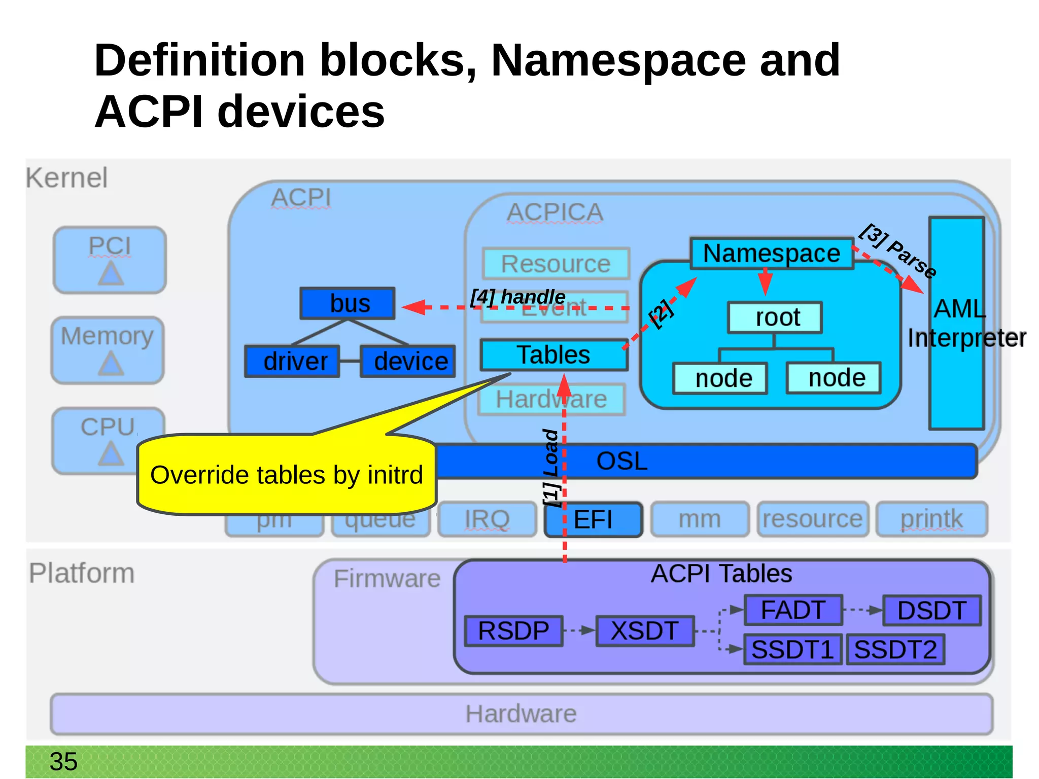 35
Definition blocks, Namespace and
ACPI devices
[1]Load
[2]
[3] Parse
[4] handle
Override tables by initrd
 
