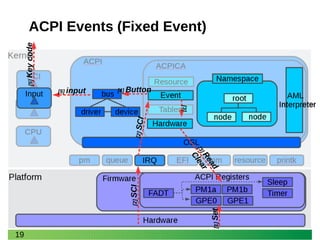 19
ACPI Events (Fixed Event)
[1]Set
[2]SCI[2]SCI
[3]
[3]Read
Clear
[4] Button
Input [5] input
[5]Keycode
 