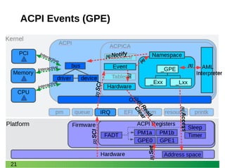 21
ACPI Events (GPE)
[1]Set
[2]SCI[2]SCI
[3]
[3]Read
Clear
[4]
_Exx _Lxx
_GPE
[5]
[6]Access
Address space
[6] NotifyPCI
CPU
Memory
PCI
CPU
Memory
Interactive
Interactive
interactive
 