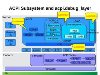 26
Platform
Kernel
ACPI Subsystem and acpi.debug_layer
Firmware ACPI Tables
RSDP XSDT
Hardware
ACPI
ACPICA
root
bus
driver device
Namespace
AML
Interpreter
Tables
node node
Event
FADT DSDT
SSDT2SSDT1
Resource
Hardware
mm
OSL
resource printkEFIIRQqueue
PCI
CPU
Memory
pm
AcpiOs*
Acpi*
Acpi*
0xFFFF0000
0x0000011F
0x00001AE0
0x00004000
 
