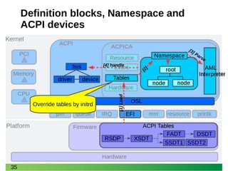 35
Definition blocks, Namespace and
ACPI devices
[1]Load
[2]
[3] Parse
[4] handle
Override tables by initrd
 