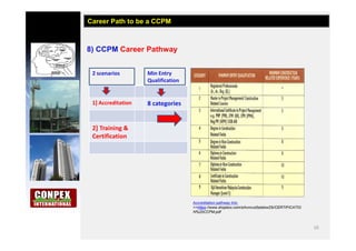 10
8) CCPM Career Pathway
Career Path to be a CCPM
2 scenarios Min Entry
Qualification
1] Accreditation 8 categories
2] Training &
Certification
Accreditation pathway link;
>>https://www.dropbox.com/s/kvncvz5zdskw25i/CERTIFICATIO
N%20CCPM.pdf
 