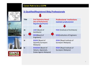 5
3) Qualified/Registered Bldg Professionals
Career Path to be a CCPM
Title Prof Statutory Board
[Act of Parliament]
Regulate Prof Practice
Professional Institutions
maintain professionism
Ar LAM [Board of
Architects]
PAM [Institute of Architects]
Ir BEM[Board of
Engineers]
IEM[Institution of Engineers
Sr BQSM [Board of
Quantity Surveyors
Malaysia]
RISM [Royal Institute of
Surveyors Malaysia]
Sr BVAEAM [Board of
Valuers, Appraisals,
Estate Agents Malaysia]
RISM [Royal Institute of
Surveyors Malaysia]
 