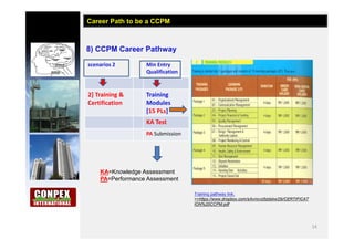 14
8) CCPM Career Pathway
Career Path to be a CCPM
scenarios 2 Min Entry
Qualification
2] Training &
Certification
Training
Modules
[15 PLs]
KA Test
PA Submission
Training pathway link;
>>https://www.dropbox.com/s/kvncvz5zdskw25i/CERTIFICAT
ION%20CCPM.pdf
KA=Knowledge Assessment
PA=Performance Assessment
 