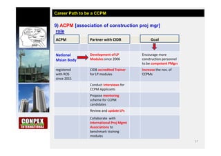 17
9) ACPM [association of construction proj mgr]
role
Career Path to be a CCPM
ACPM Partner with CIDB Goal
National
Msian Body
Development of LP
Modules since 2006
Encourage more
construction personnel
to be competent PMgrs
registered
with ROS
since 2011
CIDB accredited Trainer
for LP modules
Increase the nos. of
CCPMs
Conduct Interviews for
CCPM Applicants
Propose mentoring
scheme for CCPM
candidates
Review and update LPs
Collaborate with
International Proj Mgmt
Associations to
benchmark training
modules
 