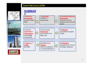 20
SUMMAR
Y
Career Path to be a CCPM
1] Education
Pre-requisite
[constrn-related
field]
2] Internship
[2 years or
appropriate]
3] Qualified/Registered
Professional
[passed prof exam,
registered with relevant
Board]
4] Industry
Stakeholders’
Professionism
[mainly Bldg
Consultants]
5] Construction
Missing Gap
[Construction Proj
Mgrs role]
6] CIDB Role
[accreditate & register
CCPM]
7] Register of
CCPMs
[by CIDB]
8] CCPM Career
Pathway
[CCPM accreditation
or Training Modules]
9] ACPM Role
[Association for Constrn
Proj Mgrs, Malaysia]
 