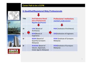 5
3) Qualified/Registered Bldg Professionals
Career Path to be a CCPM
Title Prof Statutory Board
[Act of Parliament]
Regulate Prof Practice
Professional Institutions
maintain professionism
Ar LAM [Board of
Architects]
PAM [Institute of Architects]
Ir BEM[Board of
Engineers]
IEM[Institution of Engineers
Sr BQSM [Board of
Quantity Surveyors
Malaysia]
RISM [Institute of Surveyors
Malaysia]
Sr BVAEAM [Board of
Valuers, Appraisals,
Estate Agents Malaysia]
RISM[Institute of Surveyors
Malaysia]
 