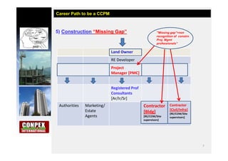 7
5) Construction “Missing Gap”
Career Path to be a CCPM
Land Owner
RE Developer
Project
Manager [PMC]
Registered Prof
Consultants
[Ar/Ir/Sr]
Authorities Marketing/
Estate
Agents
Contractor
[Bldg]
[RE/COW/Site
supervisors]
Contractor
[Civil/Infra]
[RE/COW/Site
supervisors]
“Missing gap”>non
recognition of constrn
Proj. Mgmt
professionals”
 
