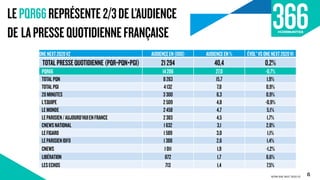 LEPQR66REPRÉSENTE2/3DEL’AUDIENCE
DE LAPRESSEQUOTIDIENNEFRANÇAISE
ACPM ONE NEXT 2020 V2
15
ONENEXT2020V2 AUDIENCEEN(000) AUDIENCEEN% ÉVOL°VSONENEXT2020V1
TOTALPRESSEQUOTIDIENNE (PQR+PQN+PGI) 21294 40,4 0,2%
PQR66 14206 27,0 -0,7%
TOTALPQN 8263 15,7 1,9%
TOTALPGI 4132 7,8 0,9%
20MINUTES 3300 6,3 0,9%
L'EQUIPE 2509 4,8 -0,9%
LEMONDE 2458 4,7 5,1%
LEPARISIEN/AUJOURD'HUIENFRANCE 2383 4,5 1,7%
CNEWSNATIONAL 1632 3,1 2,8%
LEFIGARO 1589 3,0 1,1%
LEPARISIENIDFO 1388 2,6 1,4%
CNEWS 1011 1,9 -1,2%
LIBÉRATION 872 1,7 6,6%
LESECHOS 713 1,4 7,5%
 