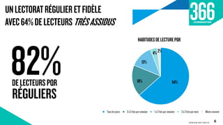 UNLECTORATRÉGULIERETFIDÈLE
AVEC64%DELECTEURSTRÈSASSIDUS
ACPM ONE NEXT 2020 V2
16
64%18%
13%
4% 2%
HABITUDESDELECTUREPQR
Touslesjours 3à5foisparsemaine 1à2foisparsemaine 2à3foisparmois Moinssouvent
82%DELECTEURSPQR
RÉGULIERS
 