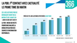 20%
50%
68%
78%
88% 96%
Avant 8h De 8 à 10h De 10h à midi De midi à 14h De 14h à 18h Après 18h
ONE NEXT 2020 V1 ONE NEXT 2020 V2
LAPQR,1ER CONTACTAVECL’ACTUALITÉ
LEPRIMETIMEDUMATIN
ACPM ONE NEXT 2020 V2
20%DESLECTURESPQRSE
DÉROULENTAVANT8HLE
MATINET68%AVANT12H
=IDEMVSONENEXT2020V1
LAPQR:MEDIAQUIRESTE
PRIORITAIREMALGRÉLA
DÉMULTIPLICATIONDES
SOURCESD’INFORMATION
DISPONIBLES.
PRÈSDE70%DESLECTURESEFFECTUÉES AVANTMIDI
17
 