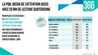 LAPQR,MEDIADEL’ATTENTIONAUSSI
AVEC20MNDELECTUREQUOTIDIENNE
ACPM ONE NEXT 2020 V2
POURPLUSD’1LECTEURSUR2,
LADURÉEMOYENNEDE
LECTUREPQRS’ÉCHELONNE
ENTRE10ET30MN/JOUR.
UNEVRAIEPERFORMANCEÀ
L’HEUREOÙCHAQUEINDIVIDU
REÇOITENMOYENNE44
CONTACTSMEDIA/JOUR.
DURÉE DELECTUREVEILLE-PQR66 ONENEXT2020V1 ONENEXT2020V2
MOINSDE10MINUTES 19% 19%
DE10À20MINUTES 38% 38%
DE21À30MINUTES 20% 21%
DE31À40MINUTES 10% 10%
PLUSDE40MINUTES 9% 8%
NESAITPAS 2% 2%
AUTRES 2% 2%
STDE10À30MN 59% 59%
STPLUSDE20MN 40% 40%
18
 