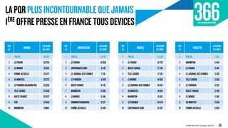 LAPQRPLUSINCONTOURNABLEQUEJAMAIS
1ÈRE OFFREPRESSEENFRANCETOUSDEVICES
ACPM ONE NEXT GLOBAL 2020 V2
TOP
10
BRAND
LECTEURS
EN(000)
1 PQR66 44133
2 LE FIGARO 28795
3 LE MONDE 25691
4 FEMME ACTUELLE 25477
5 20MINUTES 25372
6 LE PARISIENAUJOURD'HUI 25265
7 TÉLÉ LOISIRS 25038
8 OUEST-FRANCE 25037
9 PHR 24845
10 MARMITON 24484
TOP
10
ORDINATEUR
LECTEURS
EN(000)
1 PQR66 12742
2 LE FIGARO 10358
3 LINTERNAUTE.COM 9130
4 LE JOURNAL DESFEMMES 7 116
5 LE PARISIEN 6928
6 OUESTFRANCE 6745
7 MARMITON 6580
8 LE MONDE 6340
9 COMMENTCAMARCHE 6277
10 FEMME ACTUELLE 6040
TOP
10
MOBILE
LECTEURS
EN(000)
1 PQR66 27 312
2 LE FIGARO 18723
3 OUESTFRANCE 17244
4 TELE LOISIRS 17126
5 LE MONDE 16802
6 LE JOURNAL DESFEMMES 16357
7 20MINUTES 16164
8 MARMITON 15812
9 LE PARISIEN 15670
10 LINTERNAUTE.COM 15347
TOP
10
TABLETTE
LECTEURS
EN(000)
1 PQR66 7 334
2 MARMITON 5394
3 LE FIGARO 3461
4 LE JOURNAL DESFEMMES 3328
5 TELE LOISIRS 3259
6 LE PARISIEN 3257
7 OUESTFRANCE 3238
8 LE MONDE 3160
9 20MINUTES 3094
10 FEMME ACTUELLE 3029
20
 