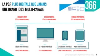 LAPQRPLUSDIGITALEQUEJAMAIS
UNEBRAND100%MULTI-CANALE
ACPM ONE NEXT GLOBAL 2020 V2 / ÉVOLUTIONS VS ONE NEXT GLOBAL 2020 V1
PRINT :
32 386 000 INDIVIDUS
(-0,4%VSVAGUEPRÉCÉDENTE)
WEB :
12 742 000 INDIVIDUS
(+9,4%VSVAGUEPRÉCÉDENTE)
MOBILE :
27 312 000 INDIVIDUS
(+8,9%VSVAGUEPRÉCÉDENTE)
TABLETTE:
7 334 000 INDIVIDUS
(+25,9%VSVAGUEPRÉCÉDENTE)
EXCLUSIFSPRINT
22%(25%VAGUEPRÉCÉDENTE)
EXCLUSIFSDIGITAL
27%(25%VAGUEPRÉCÉDENTE)
BIMEDIAPRINT+DIGITAL
51%(50%VAGUEPRÉCÉDENTE)
21
 