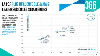 LAPQRPLUSINFLUENTEQUEJAMAIS
LEADERSURCIBLESSTRATÉGIQUES
75% DES MOINS DE
35 ANS TOUCHÉS PAR
LA BRAND PQR SUR
LES 30 DERNIERS
JOURS ET 89% DES
CSP+ : LA PQR AU
CŒUR DES ENJEUX
STRATÉGIQUES DU
MARCHÉ
%decouverturesurcibleCSP+
%decouverturesurcible15-34ans
22ACPM ONE NEXT GLOBAL 2020 V2
PQR66
MARMITON
LEMONDE
TELELOISIRS
LEFIGARO
LEPARISIENAUJOURD'HUI20MINUTES
OUEST-FRANCE
L'EQUIPE
FEMMEACTUELLE
PHR
ACTU
L'OBS
ELLE
CNEWS
LEPOINT
LAVOIXDUNORD
L'EXPRESS
TELE7JOURS
VOICI
0,0
10,0
20,0
30,0
40,0
50,0
60,0
70,0
80,0
90,0
100,0
0,0 10,0 20,0 30,0 40,0 50,0 60,0 70,0 80,0
 