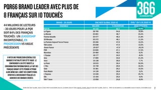 PQR66BRANDLEADERAVECPLUSDE
8FRANÇAISSUR10TOUCHÉS
44 MILLIONS DE LECTEURS
- 30 JOURS POUR LA PQR
SOIT 84% DES FRANÇAIS
TOUCHÉS : UN LEADERSHIP
INCONTESTABLE, EN
PROGRESSION VS VAGUE
PRÉCÉDENTE
BRAND - 30 JOURS ONE NEXT GLOBAL 2020 V2 EVOL° EN % VS 2020 V1
ENSEMBLE MILLIERS % COUVERTURE (BASE EFFECTIFS)
PQR 66 44 133 83,7 3,1%
Le Figaro 28 795 54,6 10,8%
Le Monde 25 691 48,7 23,4%
Femme Actuelle 25 477 48,3 21,8%
20 Minutes 25 372 48,1 11,3%
Le Parisien Aujourd'huien France 25 265 47,9 12,2%
Télé Loisirs 25 038 47,5 13,5%
Ouest-France 25 037 47,5 34,3%
PHR 24 845 47,1 17,2%
Marmiton 24 484 46,5 9,3%
L'Equipe 18 177 34,5 -8,5%
Actu 17 695 33,6 21,4%
Voici 16 138 30,6 7,7%
Le Point 16 015 30,4 52,0%
L'Obs 15 749 29,9 34,3%
Gala 15 381 29,2 15,5%
Paris Match 14 139 26,8 3,2%
L'Express 13 446 25,5 25,7%
Elle 13 193 25,0 4,6%
Télé 7 Jours 13 056 24,8 -8,9%
ACPM ONE NEXT GLOBAL 2020 V2 AVEC PRINT DE MI-MARS 2019 AU 16 MARS 2020 ET AVEC DIGITAL D’AVRIL 2020 VS ONE NEXT GLOBAL 2020 V1 : PRINT DE MI-MARS AU 31 DÉCEMBRE 2019 ET DIGITAL D’OCTOBRE 2019
7
ÀNOTERUNEPROGRESSIONGÉNÉRALEDES
MARQUESD’ACTUALITÉSURCETTEVAGUE:LE
CONFINEMENTAENEFFETBOOSTÉLA
CONSOMMATIOND’INFORMATIONDELAPART DES
FRANÇAISDURANT CETTEPÉRIODEATYPIQUE
ALORSMÊMEQUEL’ARRÊTDESCOMPÉTITIONS
SPORTIVESAINVERSEMENTPÉNALISÉLES
AUDIENCESDESMARQUESDÉDIÉES.
 