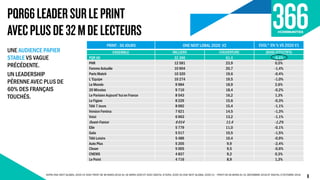 PQR66LEADERSURLEPRINT
AVECPLUSDE32MDELECTEURS
ACPM ONE NEXT GLOBAL 2020 V2 AVEC PRINT DE MI-MARS 2019 AU 16 MARS 2020 ET AVEC DIGITAL D’AVRIL 2020 VS ONE NEXT GLOBAL 2020 V1 : PRINT DE MI-MARS AU 31 DÉCEMBRE 2019 ET DIGITAL D’OCTOBRE 2019
PRINT - 30 JOURS ONE NEXT LOBAL 2020 V2 EVOL° EN % VS 2020 V1
ENSEMBLE MILLIERS COUVERTURE (BASE EFFECTIFS)
PQR 66 32 386 61,4 -0,4%
PHR 12 581 23,9 0,5%
Femme Actuelle 10 904 20,7 -1,4%
Paris Match 10 320 19,6 -0,4%
L'Equipe 10 274 19,5 -1,0%
Le Monde 9 984 18,9 2,6%
20 Minutes 9 710 18,4 -0,2%
Le Parisien Aujourd'hui en France 8 543 16,2 1,3%
Le Figaro 8 229 15,6 -0,3%
Télé 7 Jours 8 092 15,4 -1,1%
Version Femina 7 621 14,5 -1,3%
Voici 6 963 13,2 -1,1%
Ouest-France 6 014 11,4 -1,2%
Elle 5 779 11,0 -0,1%
Gala 5 517 10,5 -1,5%
Télé Loisirs 5 489 10,4 -0,9%
Auto Plus 5 205 9,9 -2,4%
Closer 5 005 9,5 -0,6%
CNEWS 4 837 9,2 0,3%
Le Point 4 716 8,9 1,3%
UNE AUDIENCE PAPIER
STABLE VS VAGUE
PRÉCÉDENTE.
UN LEADERSHIP
PÉRENNE AVEC PLUS DE
60% DES FRANÇAIS
TOUCHÉS.
8
 
