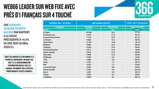 WEB66LEADERSURWEBFIXEAVEC
PRÈSD’1FRANÇAISSUR4TOUCHÉ
INTERNET FIXE - 30 JOURS ONE GLOBAL 2018 V3 EVOL° EN % VS 2018 V2
ENSEMBLE MILLIERS COUVERTURE (BASE EFFECTIFS)
WEB66 12 742 24,2 9,4%
Le Figaro 10 358 19,7 17,1%
Linternaute.com 9 130 17,3 36,1%
Le Journal des Femmes 7 116 13,5 61,1%
Le Parisien 6 928 13,1 26,3%
Ouest France 6 745 12,8 45,7%
Marmiton 6 580 12,5 29,8%
Le Monde 6 340 12,0 36,9%
CommentÇamarche 6 277 11,9 18,8%
Femme actuelle 6 040 11,5 48,3%
Télé Loisirs 5 898 11,2 23,9%
20 Minutes 5 208 9,9 15,9%
L Obs 4 086 7,8 50,2%
01net 3 761 7,1 28,7%
PHR 3735 7,1 25,9%
Le Journal du Net 3 622 6,9 44,8%
Cuisine actuelle 3 393 6,4 124,3%
Actu.fr 3 097 5,9 30,7%
Capital 3 018 5,7 28,6%
Le HuffPost 3 003 5,7 58,7%
UNE AUDIENCE
DESKTOP EN NETTE
HAUSSE PAR RAPPORT
À LA VAGUE
PRÉCÉDENTE À +9,4%
VS ONE NEXT GLOBAL
2020 V1.
ACPM ONE NEXT GLOBAL 2020 V2 AVEC PRINT DE MI-MARS 2019 AU 16 MARS 2020 ET AVEC DIGITAL D’AVRIL 2020 VS ONE NEXT GLOBAL 2020 V1 : PRINT DE MI-MARS AU 31 DÉCEMBRE 2019 ET DIGITAL D’OCTOBRE 2019 9
BOOSTDESAUDIENCESLIÉNOTAMMENTÀLA
PÉRIODEDECONFINEMENT(MI-MARSÀMI-
MAI)ETÀLASURCONSOMMATION
D’INFORMATIONDIGITALECHEZLES
FRANÇAIS,NOTAMMENTSURLESDEVICES
PRIORITAIREMENTUTILISÉSÀDOMICILE.
 