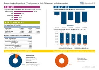 Presse des Adolescents, de l'Enseignement et de la Pédagogie à périmètre constant Observatoire 2018
P O D I U M E V O L U T I O N S
Les plus fortes diffusions ACPM/OJD 2017 - Diffusion France Payée par numéro Evolution annuelle sur 5 ans - ACPM/OJD - Diffusion France Payée
P E R F O R M A N C E S
Total de la diffusion ACPM/OJD 2017
France Etranger France + Etranger
Diffusion payée 6 196 924 422 708 6 619 632
Répartition 93,61% 6,39% Evolution des types de diffusion - ACPM/OJD - Diffusion France Payée
Diffusion non payée 157 868 6 075 163 943
Diffusion Totale 6 354 792 428 783 6 783 575
Répartition de la diffusion France payée ACPM/OJD 2017
France
Ventes Individuelles (Print) 536 648
Ventes par Tiers (Print) -
Abonnements Individuels (Print) 5 597 848
Abonnements par Tiers (Print) -
Portage (Print) 10 644
Versions Numériques Individuelles (PDF) 37 440
Versions Numériques par Tiers (PDF) 5 944
Diffusion Différée Payée (Print) 8 400
Répartition par canal de diffusion ACPM/OJD Répartition ACPM/OJD Diffusion Individuelle - Diffusion par Tiers et Différée
Source : ACPM/OJD - mars 2018
8,66%
90,33%
0,17%
0,14% 0,60% 0,10%
Diffusion France Payée
Ventes Individuelles (Print)
Abonnements Individuels (Print)
Portage (Print)
Diffusion Différée Payée (Print)
Versions Numériques Individuelles (PDF)
Versions Numériques Tiers (PDF)
0,23%
99,77%
Diffusion France Payée
Diffusion par Tiers et Différée
Diffusion Individuelle
148 085
53 537
37 206
33 291
30 773
Science & Vie Junior
Okapi
Vocable Anglais
Julie
Géo Ado
100 88 92 81 74
100 96 92 88 84
100 108 70
88
135
100
12 6
6
11
0
1 000 000
2 000 000
3 000 000
4 000 000
5 000 000
6 000 000
7 000 000
8 000 000
2013 2014 2015 2016 2017
Ventes N° Individuelles (Print) Abos Individuels + Portage (Print)
Versions Numériques Individuelles (PDF) Diffusion par tiers et Différée (Print + PDF)
-1,50%
-5,85%
-3,94%
-5,27%
-4,77%
2013 vs 2012 2014 vs 2013 2015 vs 2014 2016 vs 2015 2017 vs 2016
Nombre de titres : 10
 