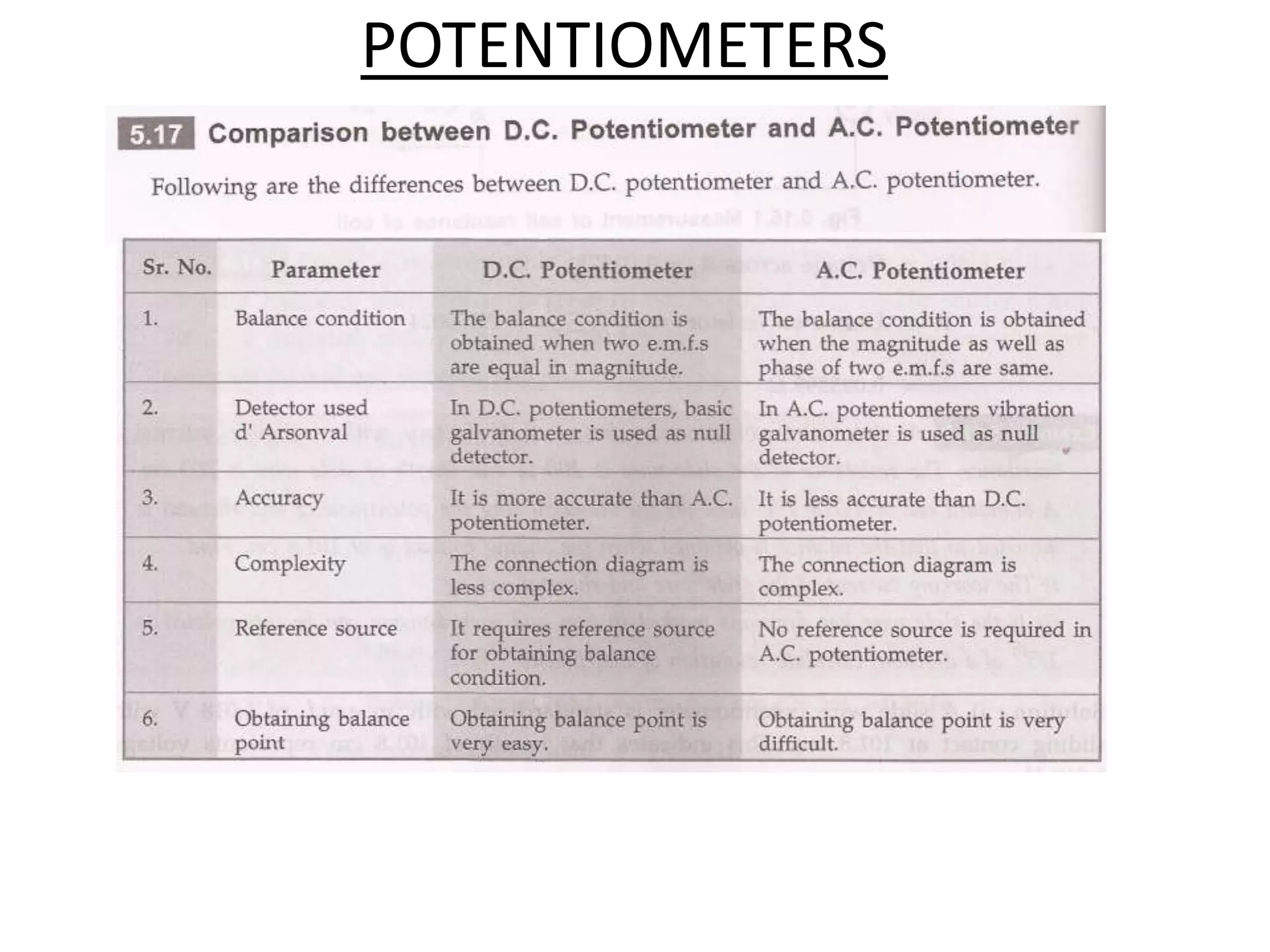 POTENTIOMETERS