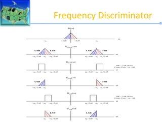 Frequency Discriminator
GDSBSC()
C
+2B

C
2B C
C
C
+2B
C
2B
USB
LSB
LSB
USB
M()
+2B

2B C
C
GUSB()
C+2B

C
C
C2B
USB
USB
GLSB()

C2B C
C C+2B
LSB
LSB
HUSB()
C+2B

C2B C
C C+2B
C2B
HLSB()
C+2B

C2B C
C C+2B
C2B
BW = 2B (B Hz)
Center Freq = c+B
BW = 2B (B Hz)
Center Freq = c– B
 