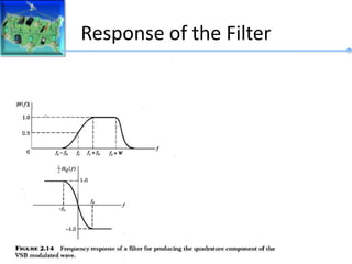 Response of the Filter
 