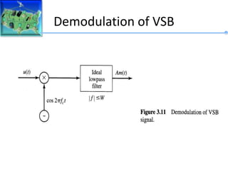 Demodulation of VSB
 