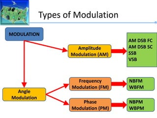 Types of Modulation
MODULATION
Angle
Modulation
Amplitude
Modulation (AM)
Phase
Modulation (PM)
Frequency
Modulation (FM)
AM DSB FC
AM DSB SC
SSB
VSB
NBFM
WBFM
NBPM
WBPM
 