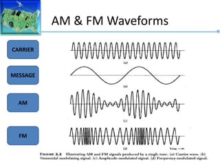 AM & FM Waveforms
AM
FM
MESSAGE
CARRIER
 