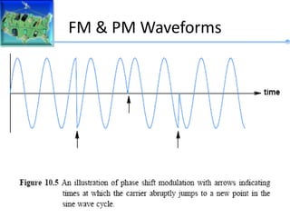 FM & PM Waveforms
FM
PM
MESSAGE
CARRIER
 