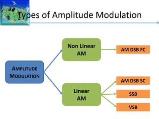 Types of Amplitude Modulation
AMPLITUDE
MODULATION
Non Linear
AM
Linear
AM
AM DSB FC
AM DSB SC
SSB
VSB
 