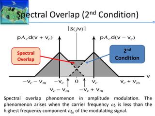 Spectral Overlap (2nd Condition)
Spectral overlap phenomenon in amplitude modulation. The
phenomenon arises when the carrier frequency c is less than the
highest frequency component m of the modulating signal.
2nd
Condition
Spectral
Overlap
 