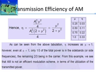 Transmission Efficiency of AM
 