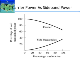 Carrier Power Vs Sideband Power
 