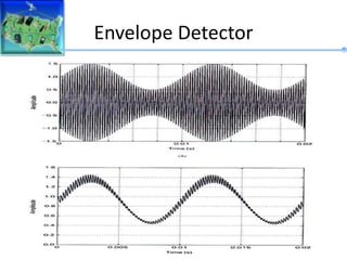Envelope Detector
 