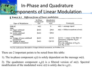 In-Phase and Quadrature
Components of Linear Modulation
There are 2 important points to be noted from this table:
1). The in-phase component sI(t) is solely dependent on the message m(t).
2). The quadrature component sQ(t) is a filtered version of m(t). Spectral
modification of the modulated wave s(t) is solely due to sQ(t) .
 
