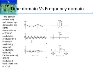Time domain Vs Frequency domain
Time-domain
(on the left)
and frequency-
domain (on the
right)
characteristics
of DSB-SC
modulation
produced by a
sinusoidal
modulating
wave. (a)
Modulating
wave. (b)
Carrier wave. (c)
DSB-SC
modulated
wave. Note that
 = 2.
 